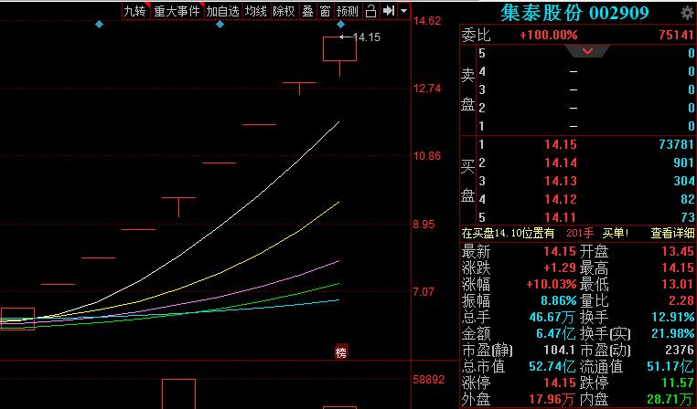 “光伏、有机硅、新能源车”光环加身，翻倍“妖股”无惧关注函9连板，1600户股东清仓